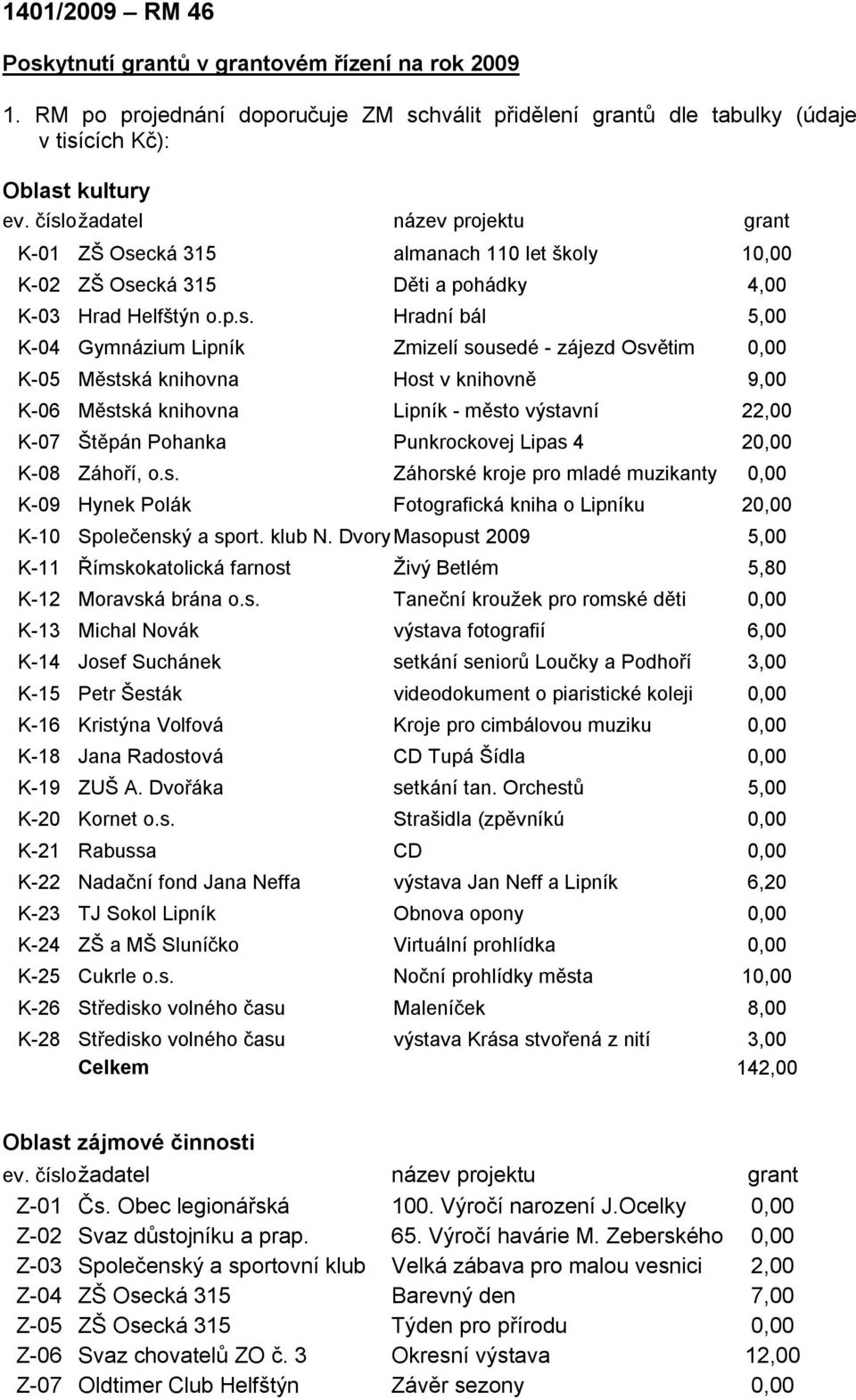 sousedé - zájezd Osvětim 0,00 K-05 Městská knihovna Host v knihovně 9,00 K-06 Městská knihovna Lipník - město výstavní 22,00 K-07 Štěpán Pohanka Punkrockovej Lipas 4 20,00 K-08 Záhoří, o.s. Záhorské kroje pro mladé muzikanty 0,00 K-09 Hynek Polák Fotografická kniha o Lipníku 20,00 K-10 Společenský a sport.