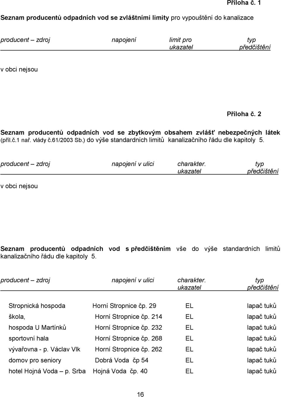 producent zdroj napojení v ulici charakter. typ ukazatel předčištění v obci nejsou Seznam producentů odpadních vod s předčištěním vše do výše standardních limitů kanalizačního řádu dle kapitoly 5.