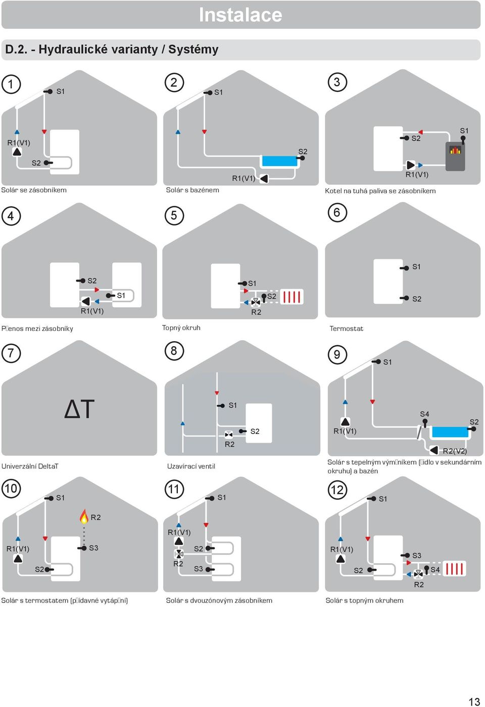 zásobníkem 4 5 6 Přenos mezi zásobníky Topný okruh Termostat 7 8 9 Univerzální DeltaT 10 ΔT ΔT Uzavírací