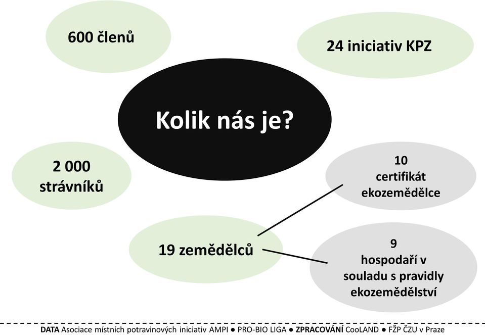 hospodaří v souladu s pravidly ekozemědělství DATA Asociace