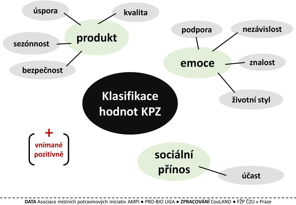 sociální přínos životní styl účast DATA Asociace místních