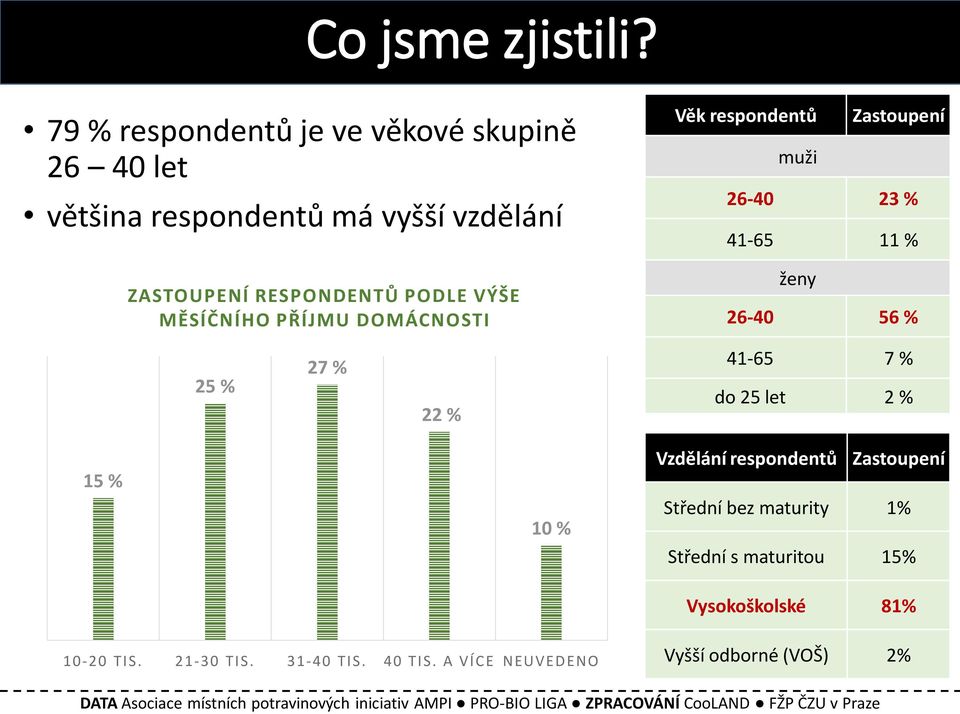 DOMÁCNOSTI Věk respondentů Zastoupení muži 26-40 23 % 41-65 11 % ženy 26-40 56 % 25 % 27 % 22 % 41-65 7 % do 25 let 2 % 15 % 10 % Vzdělání