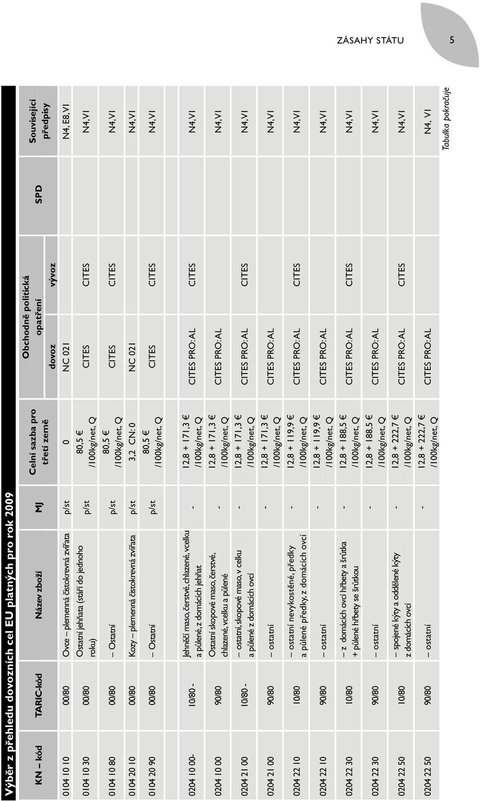 Q CITES CITES N4, V1 CITES CITES N4, V1 0104 20 10 00/80 Kozy plemenná čistokrevná zvířata p/st 3,2 CN: 0 NC 021 N4, V1 0104 20 90 00/80 Ostatní p/st 80,5 /100kg/net, Q CITES CITES N4, V1 0204 10