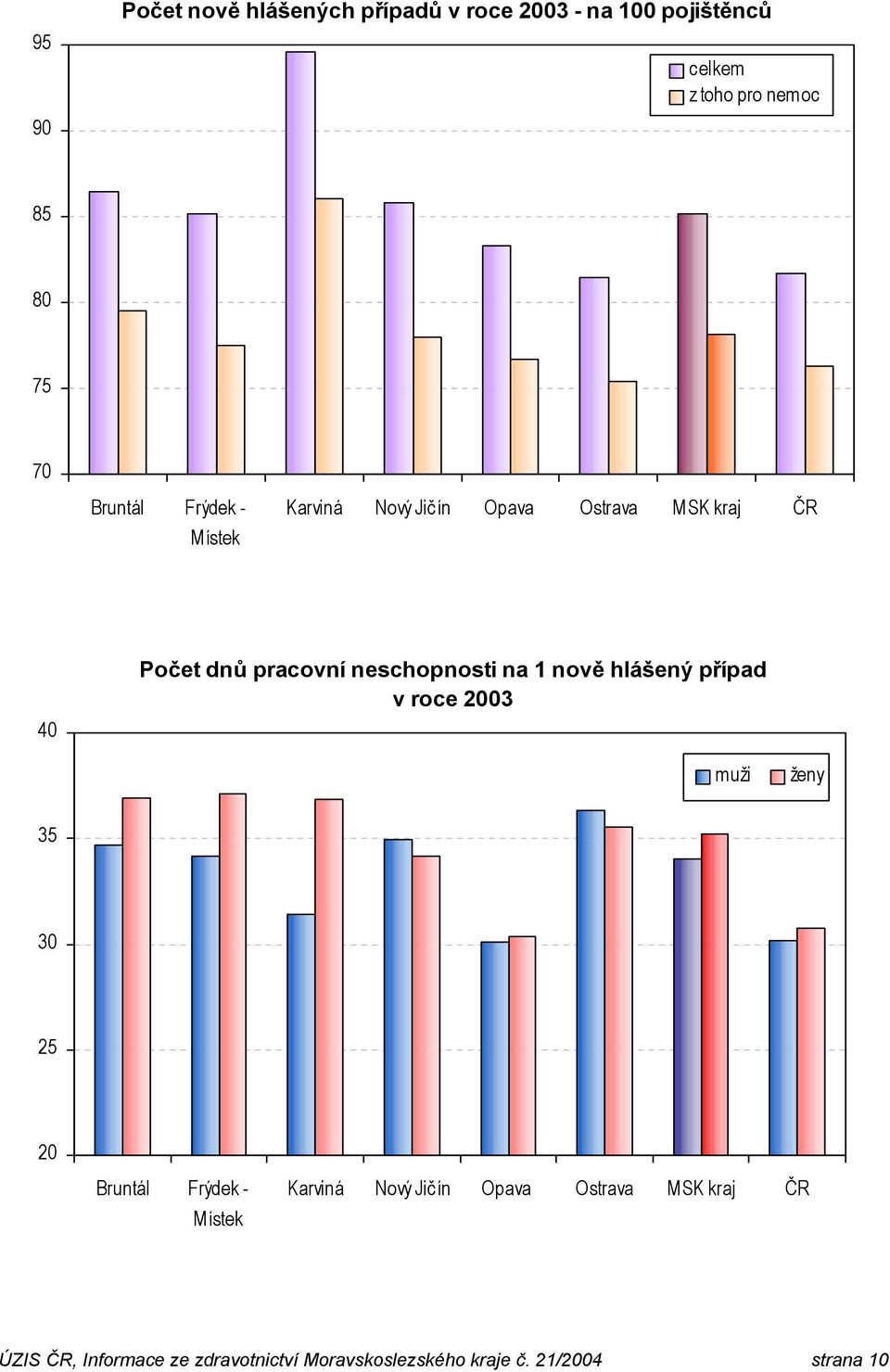 na 1 nově hlášený případ v roce 2003 muži ženy 35 30 25 20 Bruntál Frýdek - Místek Karviná Nový Jičín