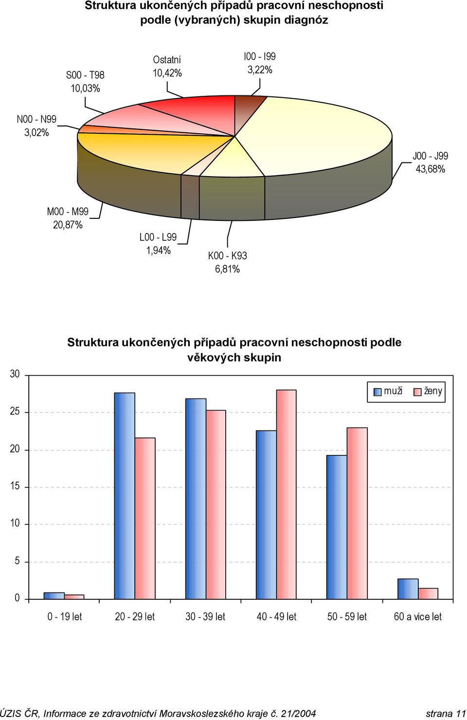 Struktura ukončených případů pracovní neschopnosti podle věkových skupin muži ženy 20 15 10 5 0 0-19 let 20-29 let