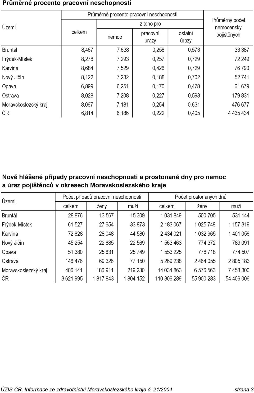 7,208 0,227 0,593 179 831 Moravskoslezský kraj 8,067 7,181 0,254 0,631 476 677 ČR 6,814 6,186 0,222 0,405 4 435 434 Nově hlášené případy pracovní neschopnosti a prostonané dny pro nemoc a úraz