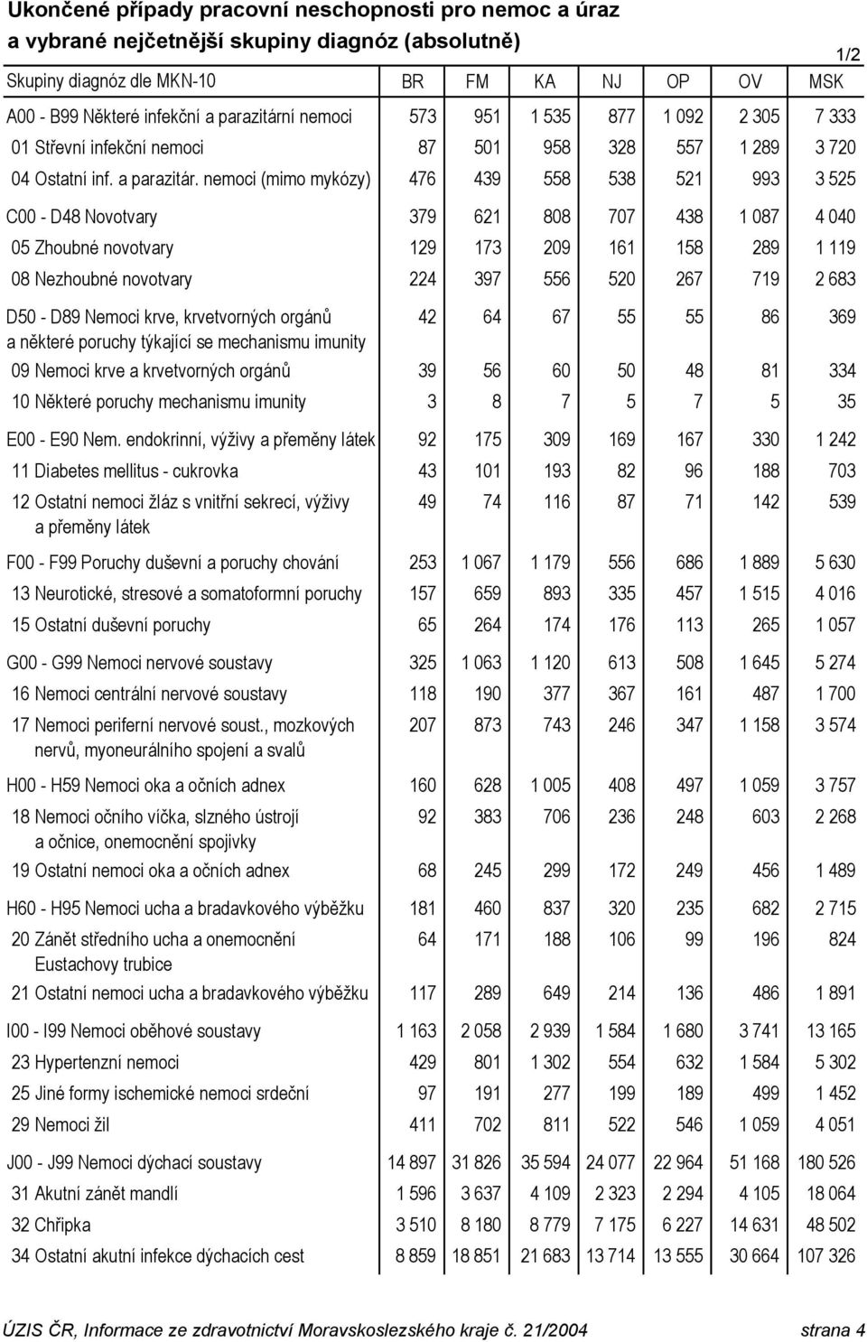 nemoci (mimo mykózy) 476 439 558 538 521 993 3 525 C00 - D48 Novotvary 379 621 808 707 438 1 087 4 040 05 Zhoubné novotvary 129 173 209 161 158 289 1 119 08 Nezhoubné novotvary 224 397 556 520 267