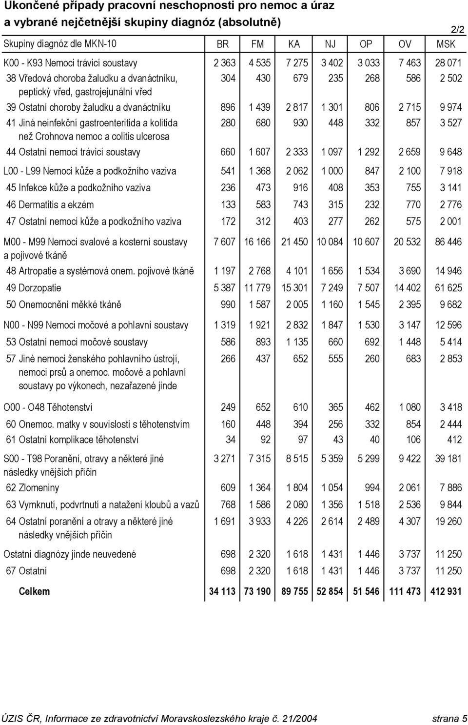 817 1 301 806 2 715 9 974 41 Jiná neinfekční gastroenteritida a kolitida 280 680 930 448 332 857 3 527 než Crohnova nemoc a colitis ulcerosa 44 Ostatní nemoci trávicí soustavy 660 1 607 2 333 1 097 1