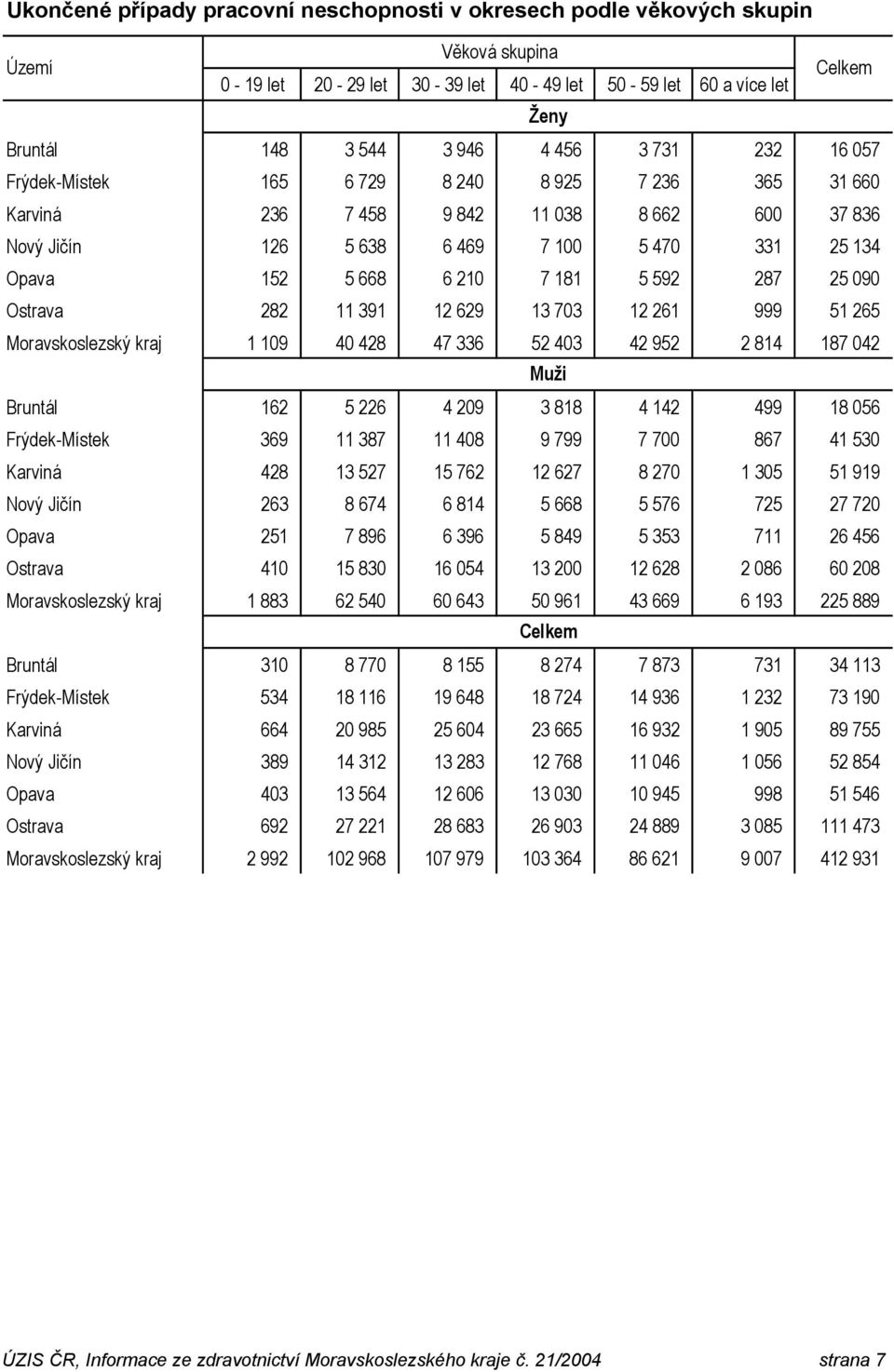 287 25 090 Ostrava 282 11 391 12 629 13 703 12 261 999 51 265 Moravskoslezský kraj 1 109 40 428 47 336 52 403 42 952 2 814 187 042 Muži Bruntál 162 5 226 4 209 3 818 4 142 499 18 056 Frýdek-Místek