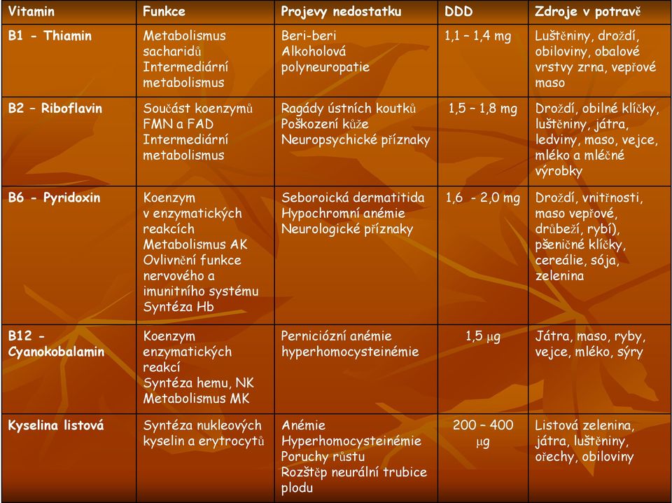 luštěniny, játra, ledviny, maso, vejce, mléko a mléčné výrobky B6 - Pyridoxin Koenzym v enzymatických reakcích Metabolismus AK Ovlivnění funkce nervového a imunitního systému Syntéza Hb Seboroická