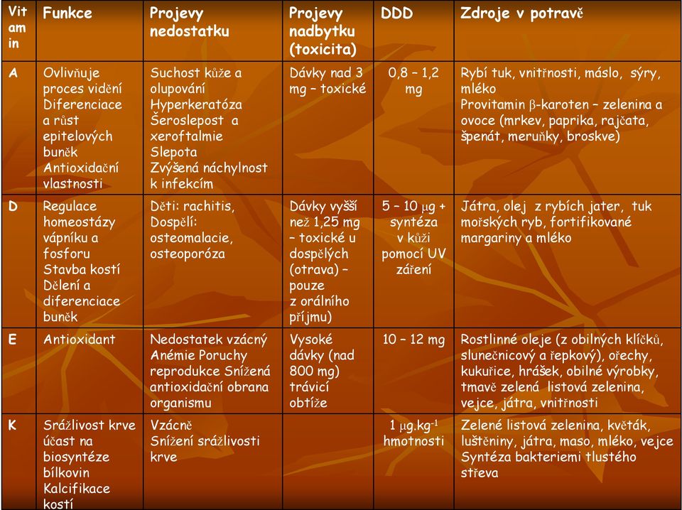 paprika, rajčata, špenát, meruňky, broskve) D Regulace homeostázy vápníku a fosforu Stavba kostí Dělení a diferenciace buněk Děti: rachitis, Dospělí: osteomalacie, osteoporóza Dávky vyšší než 1,25 mg