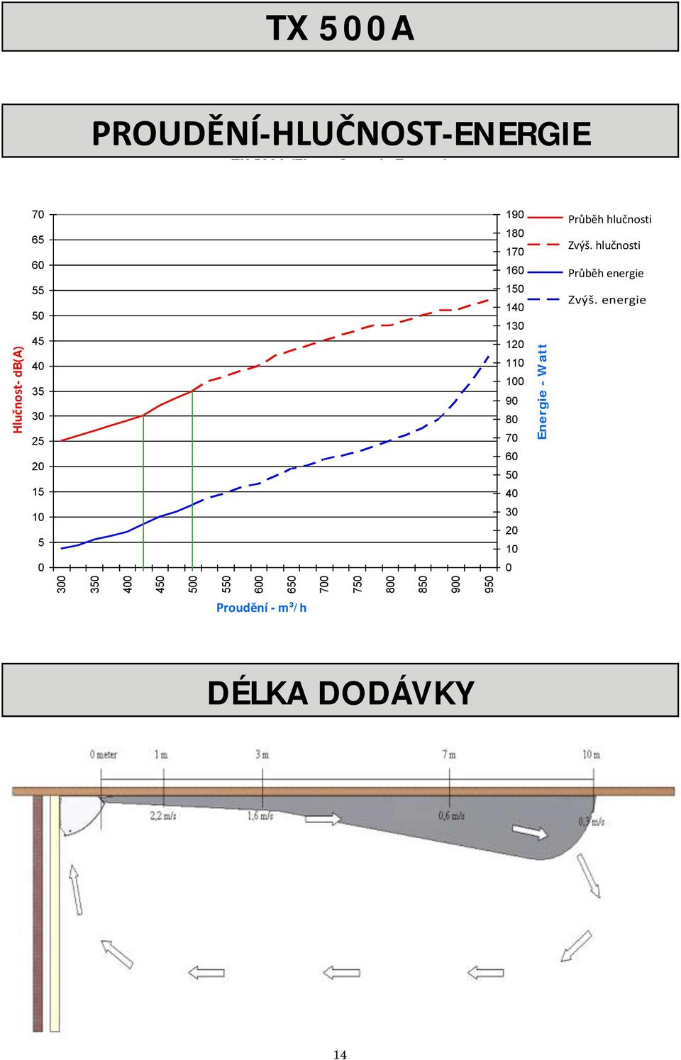 180 170 160 150 140 130 120 110 100 90 80 70 60 50 40 30 20 10 0 Sound Průběh running hlučnosti Sound Zvýš.