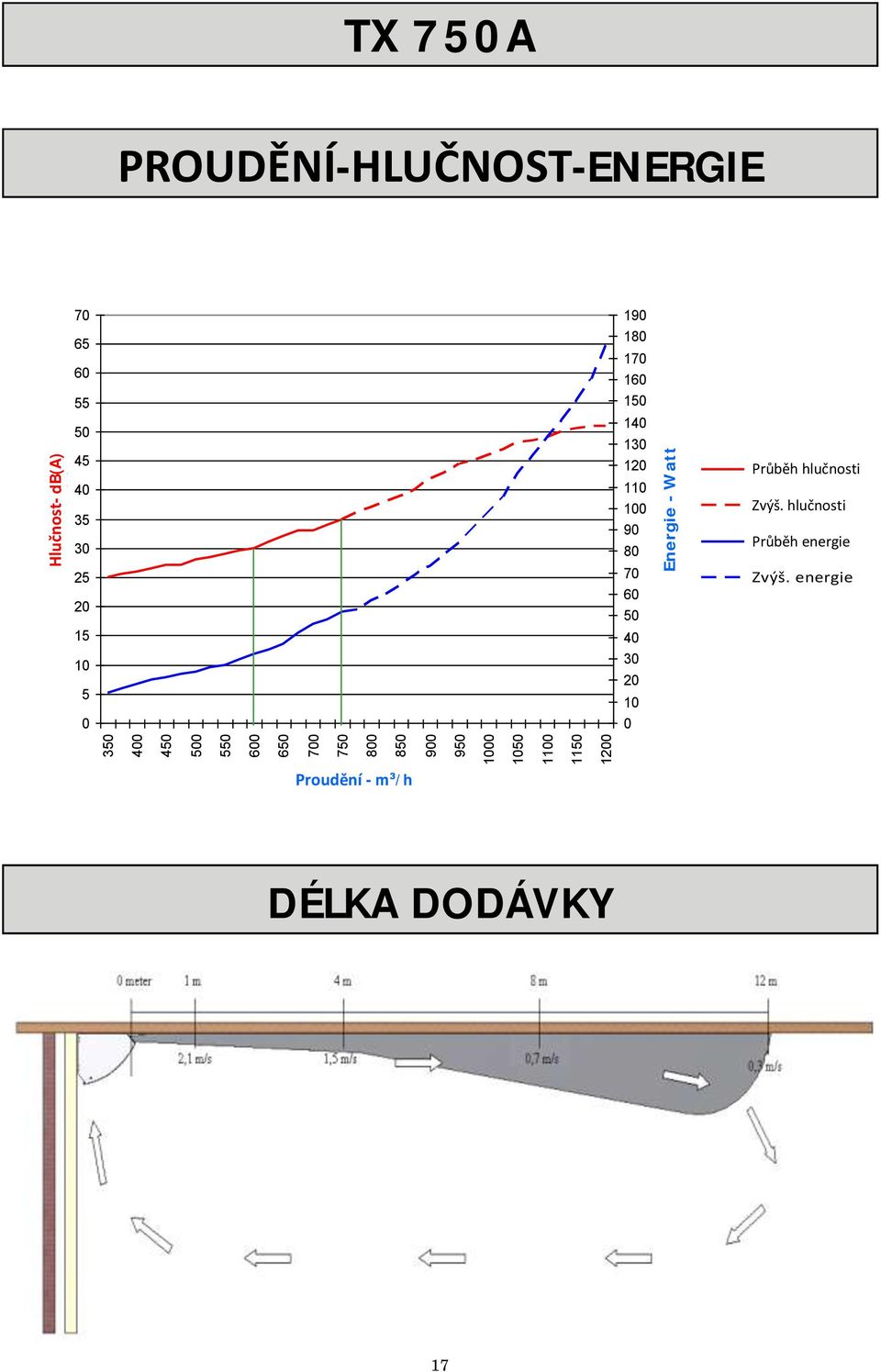 5 0 190 180 170 160 150 140 130 120 110 100 90 80 70 60 50 40 30 20 10 0 Sound Průběh running hlučnosti Sound Zvýš.