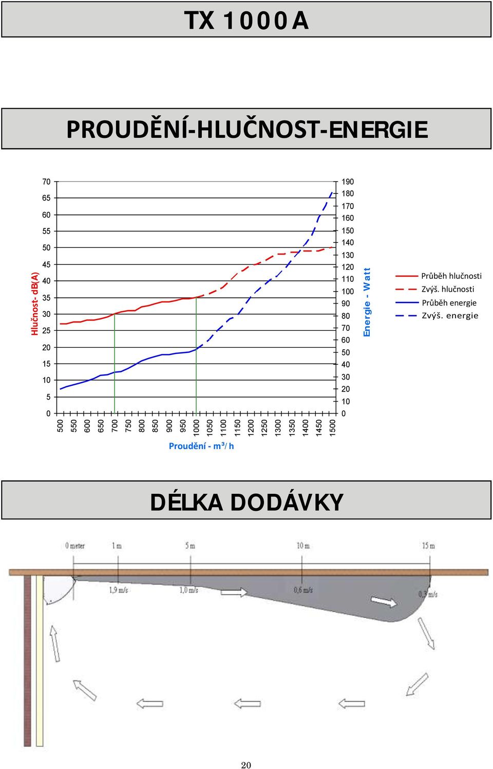 25 20 15 10 5 0 190 180 170 160 150 140 130 120 110 100 90 80 70 60 50 40 30 20 10 0 Sound Průběh running hlučnosti Sound