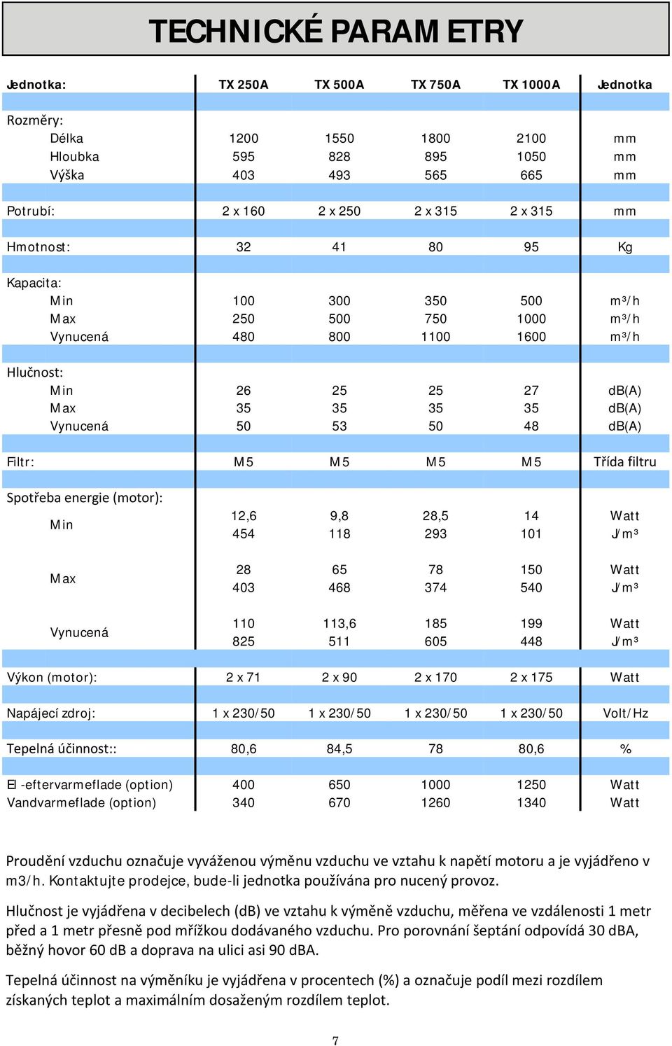 db(a) Filtr: M5 M5 M5 M5 Třída filtru Spotřeba energie (motor): Min Max Vynucená 12,6 9,8 28,5 14 Watt 454 118 293 101 J/m³ 28 65 78 150 Watt 403 468 374 540 J/m³ 110 113,6 185 199 Watt 825 511 605