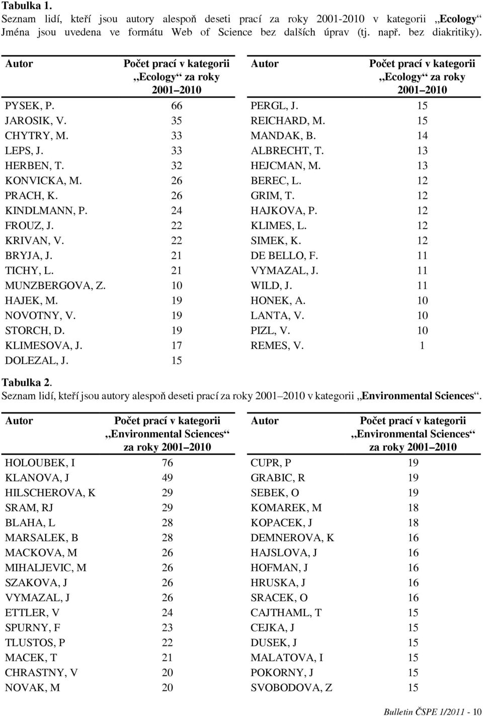 22 BRYJA, J. 21 TICHY, L. 21 MUNZBERGOVA, Z. 10 HAJEK, M. 19 NOVOTNY, V. 19 STORCH, D. 19 KLIMESOVA, J. 17 DOLEZAL, J. 15 Autor Počet prací v kategorii Ecology za roky 2001 2010 PERGL, J.