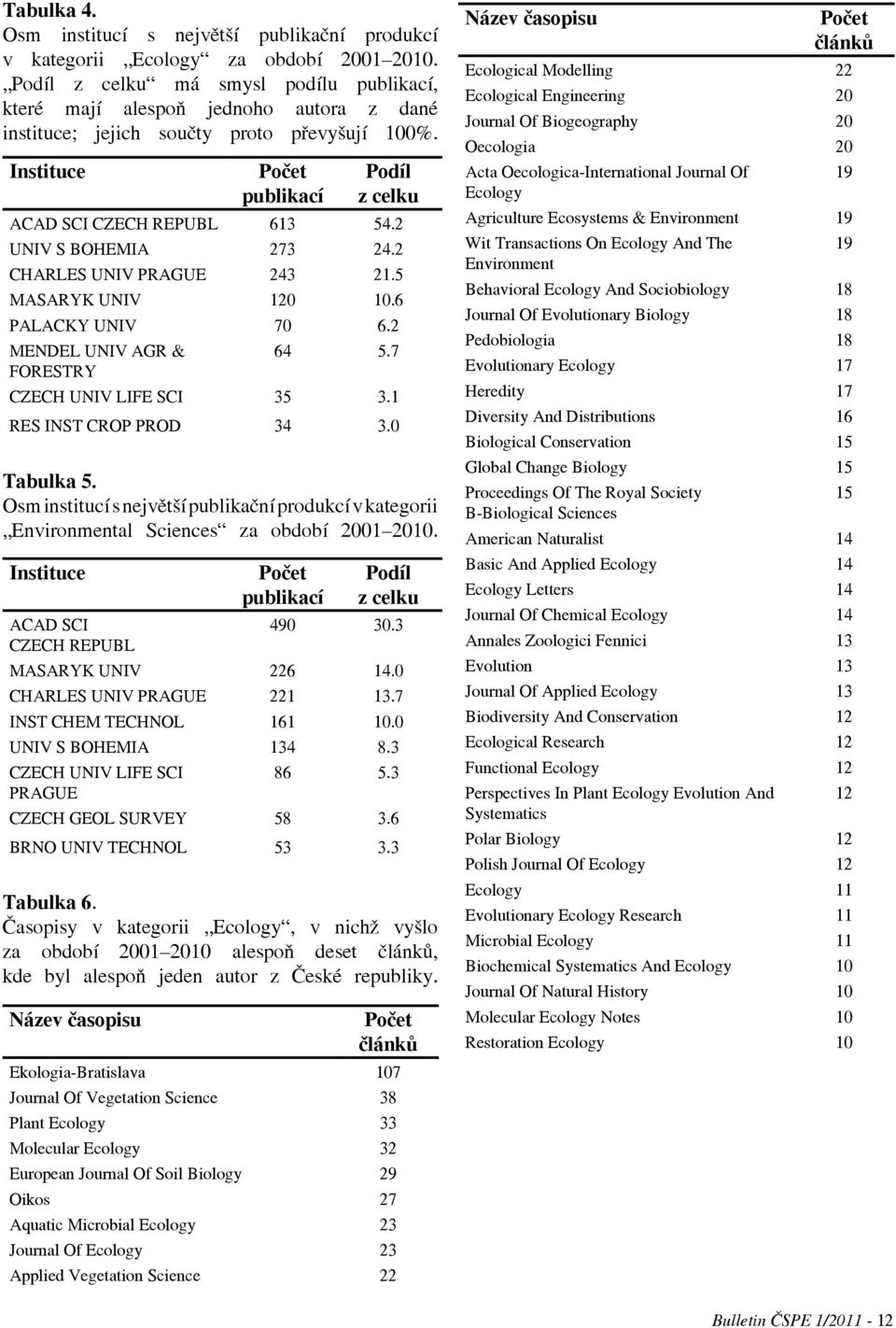 Instituce Instituce ACAD SCI CZECH REPUBL Název časopisu Počet publikací Podíl z celku 490 30.3 MASARYK UNIV 226 14.0 CHARLES UNIV PRAGUE 221 13.7 INST CHEM TECHNOL 161 10.0 UNIV S BOHEMIA 134 8.