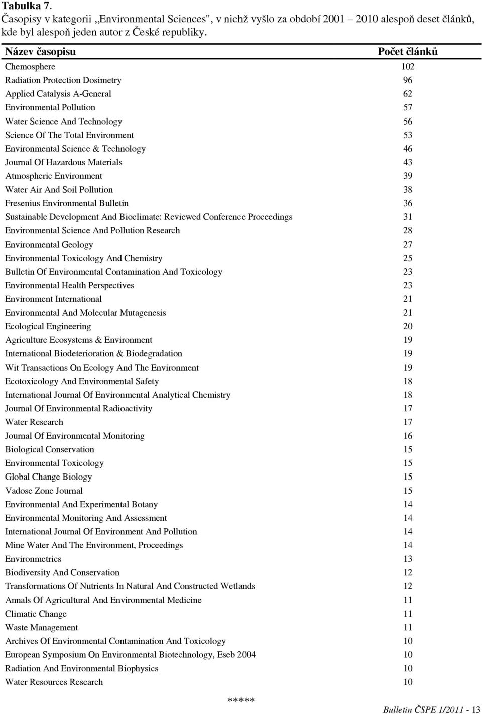 Environment 53 Environmental Science & Technology 46 Journal Of Hazardous Materials 43 Atmospheric Environment 39 Water Air And Soil Pollution 38 Fresenius Environmental Bulletin 36 Sustainable