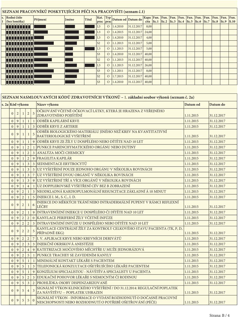 1.2011 31.12.2017 8,00 S2 O 1.7.2015 31.12.2017 4 S3 O 1.4.2010 31.12.2017 4 lic.1 lic.2 lic.3 lic.4 lic.5 lic.6 lic.7 lic.8 lic.9 li.10 SEZNAM NASMLOUVANÝCH KÓDŮ ZDRAVOTNÍCH VÝKONŮ 1.