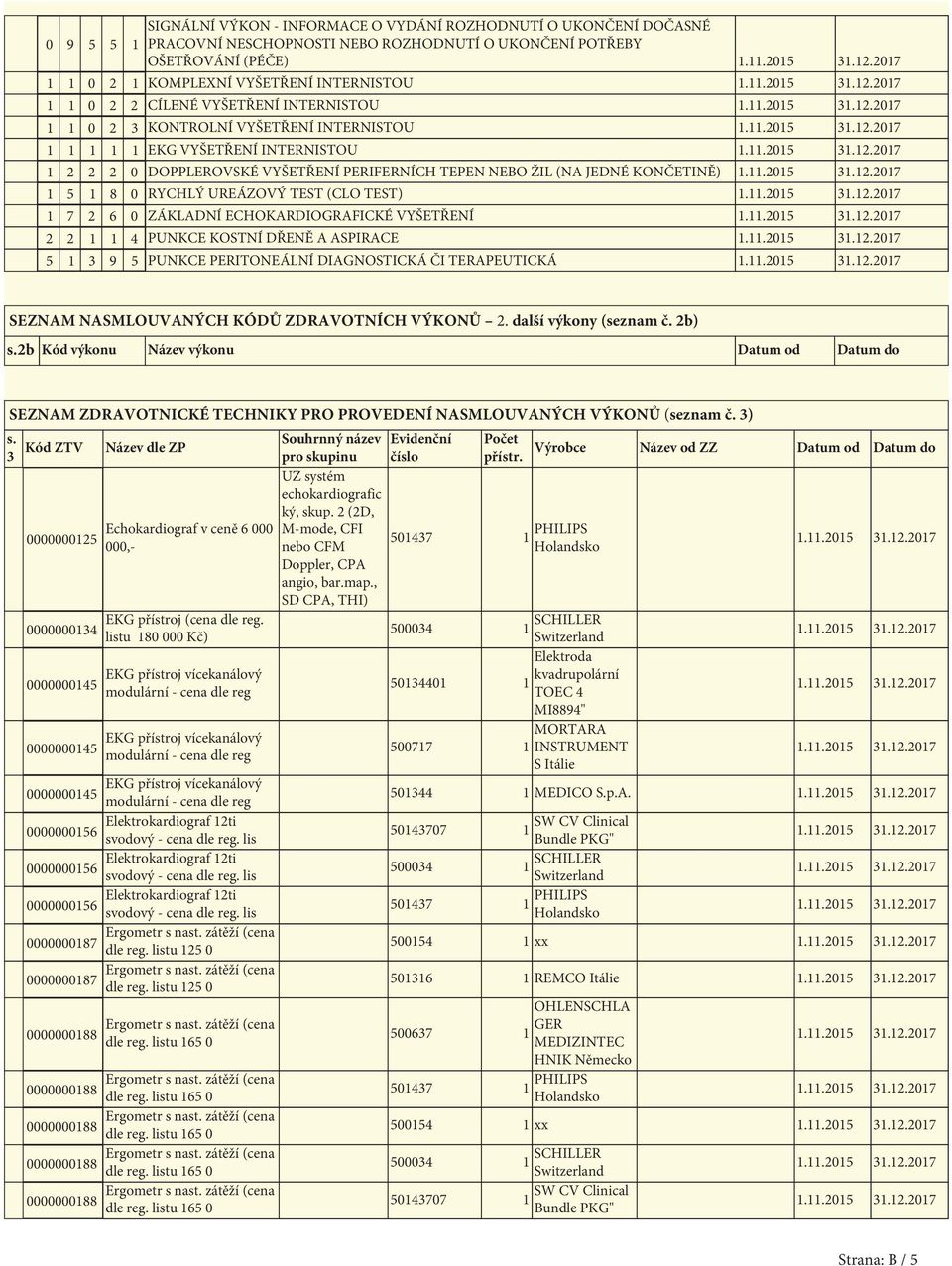 0 RYCHLÝ UREÁZOVÝ TEST (CLO TEST) 1 7 2 6 0 ZÁKLADNÍ ECHOKARDIOGRAFICKÉ VYŠETŘENÍ 2 2 1 1 4 PUNKCE KOSTNÍ DŘENĚ A ASPIRACE 5 1 3 9 5 PUNKCE PERITONEÁLNÍ DIAGNOSTICKÁ ČI TERAPEUTICKÁ SEZNAM