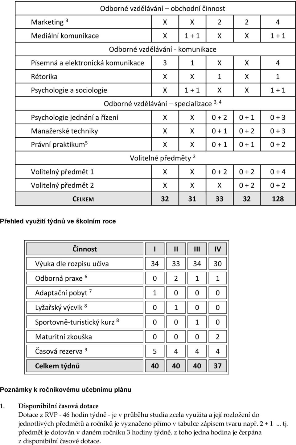 1 0 + 1 0 + 2 Volitelné předměty 2 Volitelný předmět 1 X X 0 + 2 0 + 2 0 + 4 Volitelný předmět 2 X X X 0 + 2 0 + 2 CELKEM 32 31 33 32 128 Přehled využití týdnů ve školním roce Činnost I II III IV