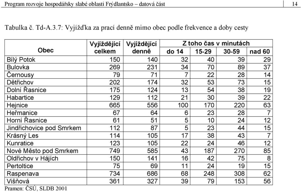 231 34 70 89 37 Černousy 79 71 7 22 28 14 Dětřichov 202 174 32 53 73 15 Dolní Řasnice 175 124 13 54 38 19 Habartice 129 112 21 30 39 22 Hejnice 665 556 100 170 220 63 Heřmanice 67 64 6 23 28 7 Horní