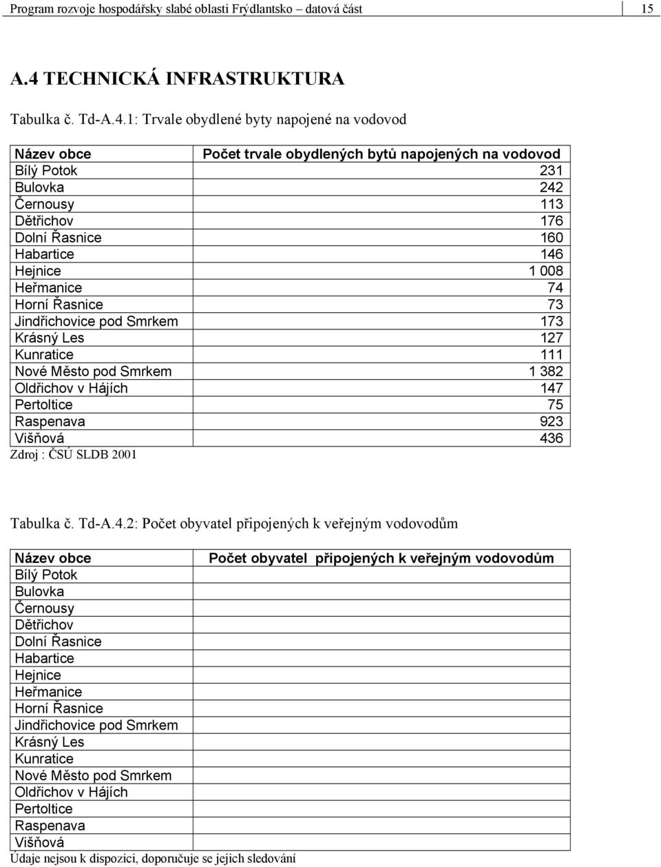 1: Trvale obydlené byty napojené na vodovod Název obce Počet trvale obydlených bytů napojených na vodovod Bílý Potok 231 Bulovka 242 Černousy 113 Dětřichov 176 Dolní Řasnice 160 Habartice 146 Hejnice