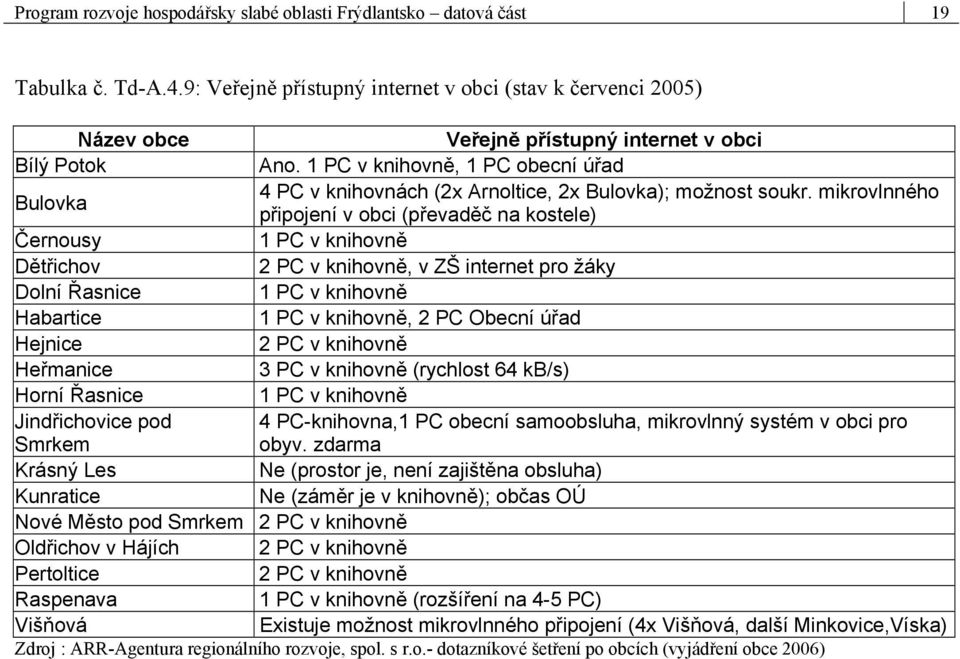 1 PC v knihovně, 1 PC obecní úřad Bulovka 4 PC v knihovnách (2x Arnoltice, 2x Bulovka); možnost soukr.