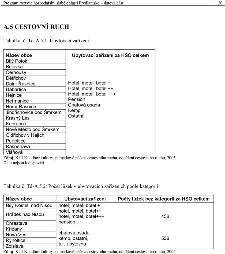 1: Ubytovací zařízení Název obce Ubytovací zařízení za HSO celkem Bílý Potok Bulovka Černousy Dětřichov Dolní Řasnice Hotel, motel, botel + Habartice Hotel, motel, botel ++ Hejnice Hotel, motel,