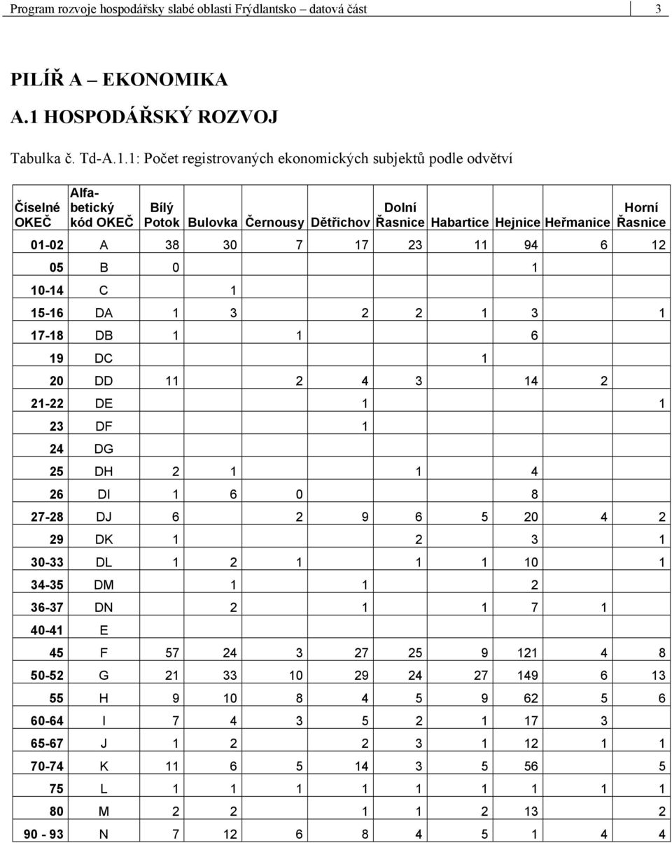 1: Počet registrovaných ekonomických subjektů podle odvětví Číselné OKEČ Alfabetický kód OKEČ Bílý Potok Bulovka Černousy Dětřichov Dolní Řasnice Habartice Hejnice Heřmanice Horní Řasnice 01-02 A 38