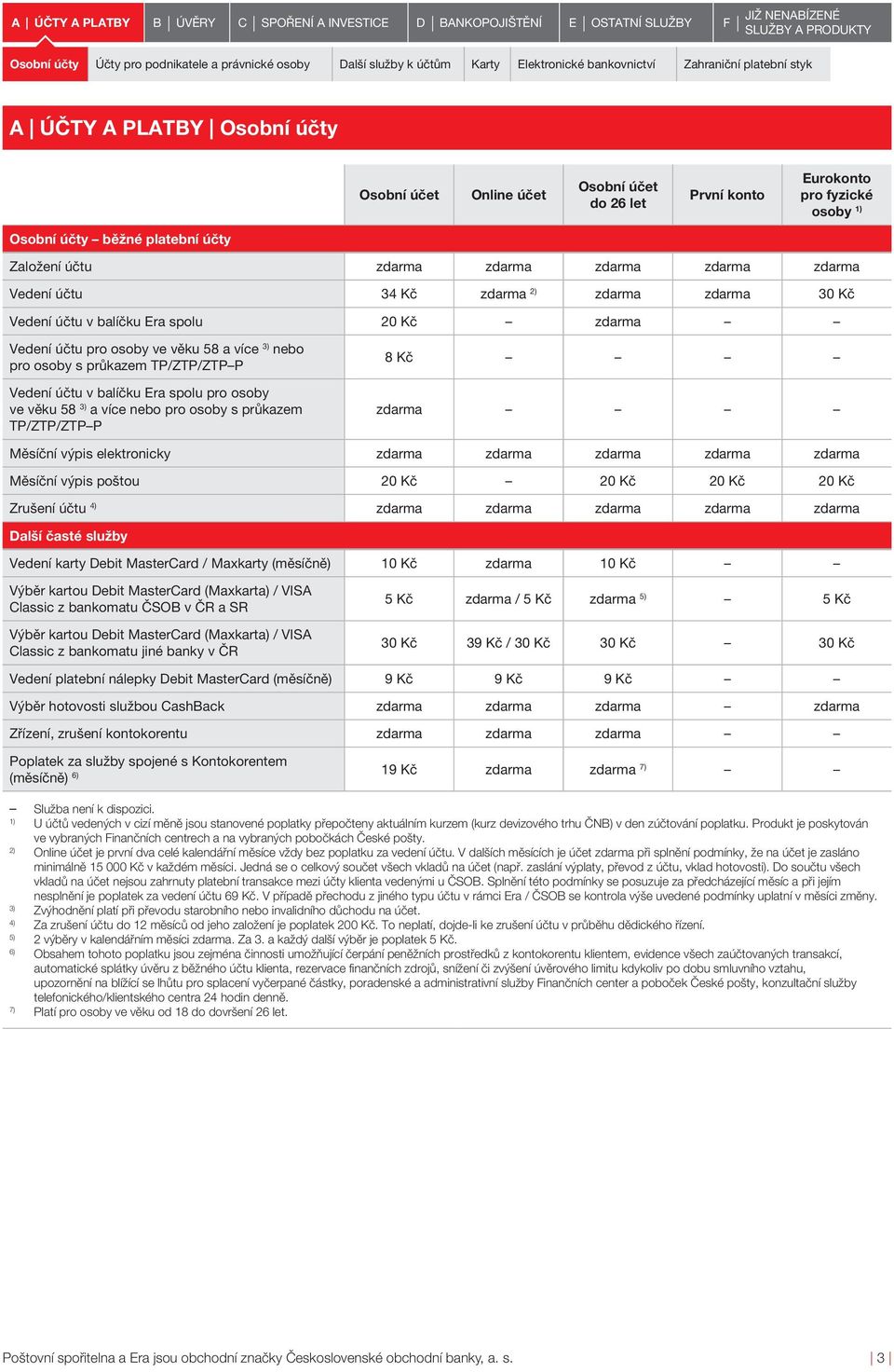 pro osoby s průkazem TP/ZTP/ZTP P Vedení účtu v balíčku Era spolu pro osoby ve věku 58 a více nebo pro osoby s průkazem TP/ZTP/ZTP P 8 Kč Měsíční výpis elektronicky Měsíční výpis poštou 20 Kč 20 Kč