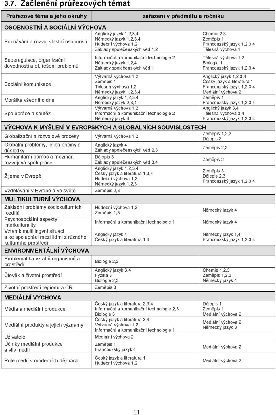 řešení problémů Sociální komunikace Morálka všedního dne Spolupráce a soutěž Informační a komunikační technologie 2 Německý jazyk 1,2,4 Základy společenských věd 1 Výtvarná výchova 1,2 Zeměpis 1