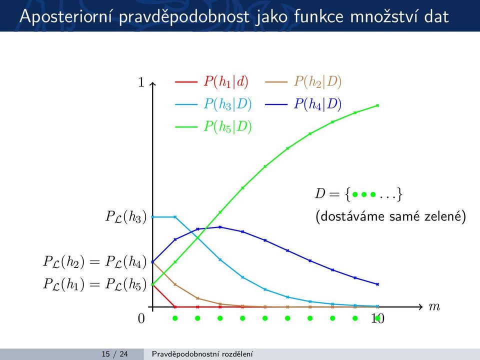 D = {....}.(dostáváme samé zelené).p L (h 2 ) = P L (h 4 ).
