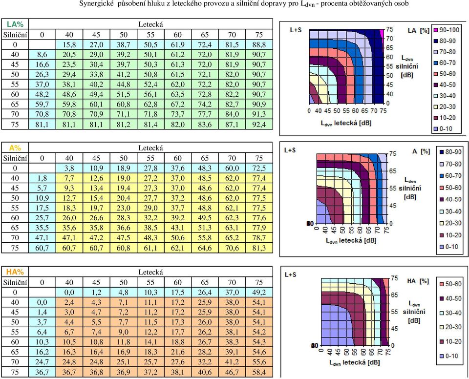 49,4 51,5 56,1 63,5 72,8 82,2 90,7 65 59,7 59,8 60,1 60,8 62,8 67,2 74,2 82,7 90,9 70 70,8 70,8 70,9 71,1 71,8 73,7 77,7 84,0 91,3 75 81,1 81,1 81,1 81,2 81,4 82,0 83,6 87,1 92,4 A% Letecká Silniční