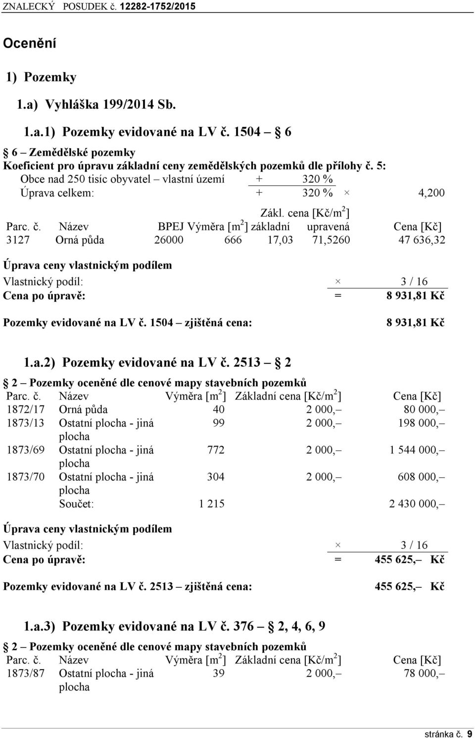 Název BPEJ Výměra [m 2 ] základní upravená Cena [Kč] 3127 Orná půda 26000 666 17,03 71,5260 47 636,32 Úprava ceny vlastnickým podílem Vlastnický podíl: 3 / 16 Cena po úpravě: = 8 931,81 Kč Pozemky