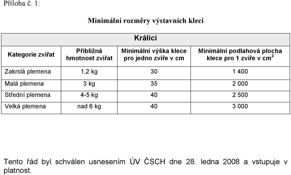 výška klece pro jedno zvíře v cm Minimální podlahová plocha klece pro 1 zvíře v cm 2 Zakrslá