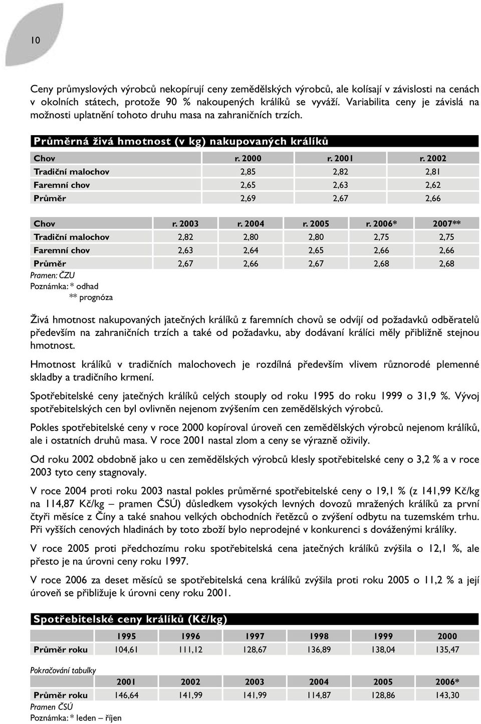 2002 Tradiční malochov 2,85 2,82 2,81 Faremní chov 2,65 2,63 2,62 Průměr 2,69 2,67 2,66 Chov r. 2003 r. r. 2005 r.