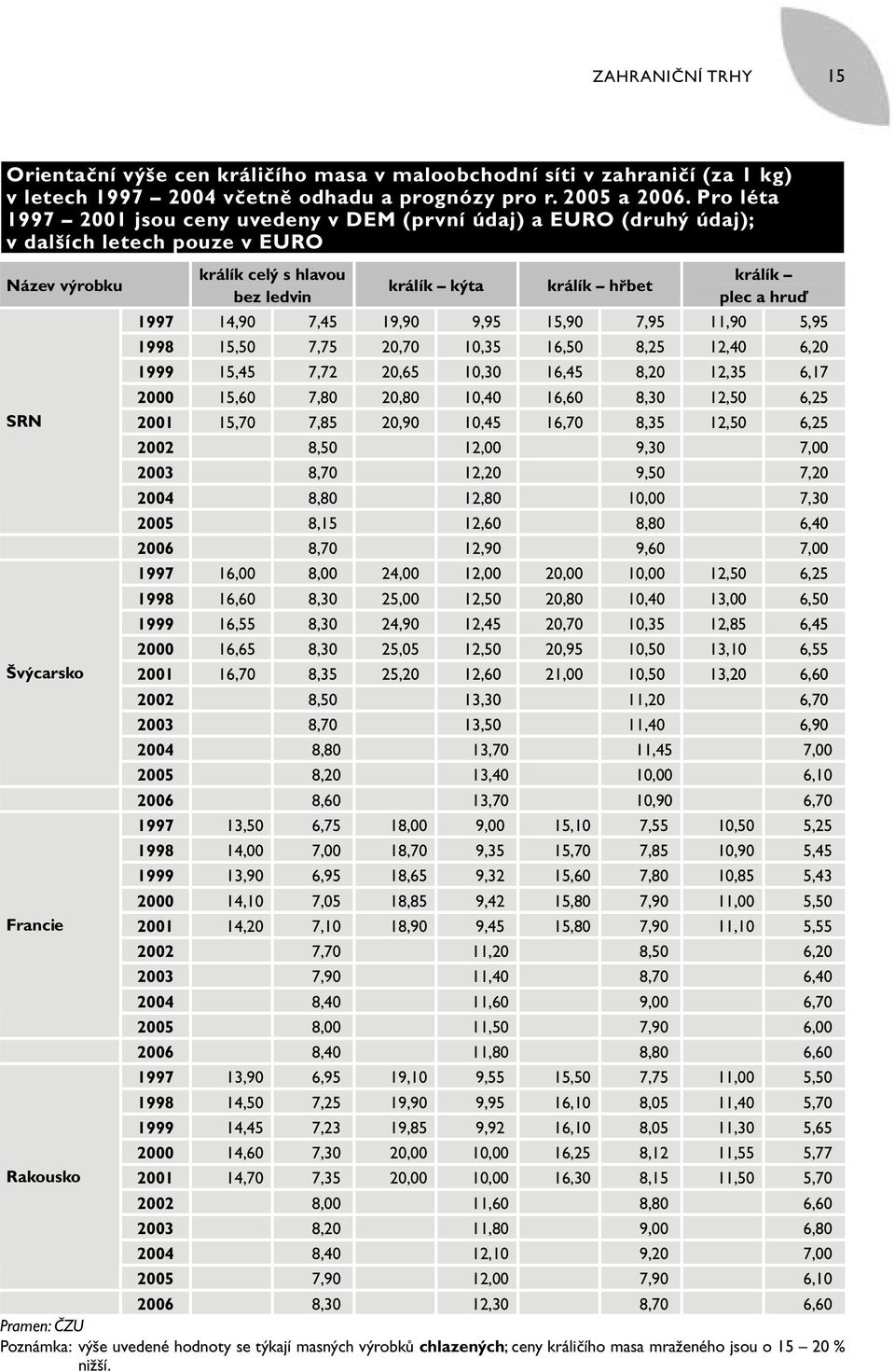 králík hřbet králík plec a hruď 1997 14,90 7,45 19,90 9,95 15,90 7,95 11,90 5,95 1998 15,50 7,75 20,70 10,35 16,50 8,25 12,40 6,20 1999 15,45 7,72 20,65 10,30 16,45 8,20 12,35 6,17 2000 15,60 7,80