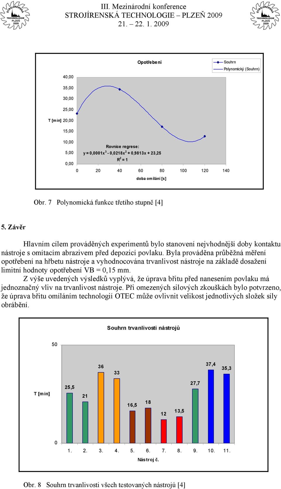 Byla prováděna průběžná měření opotřebení na hřbetu nástroje a vyhodnocována trvanlivost nástroje na základě dosažení limitní hodnoty opotřebení VB = 0,15 mm.