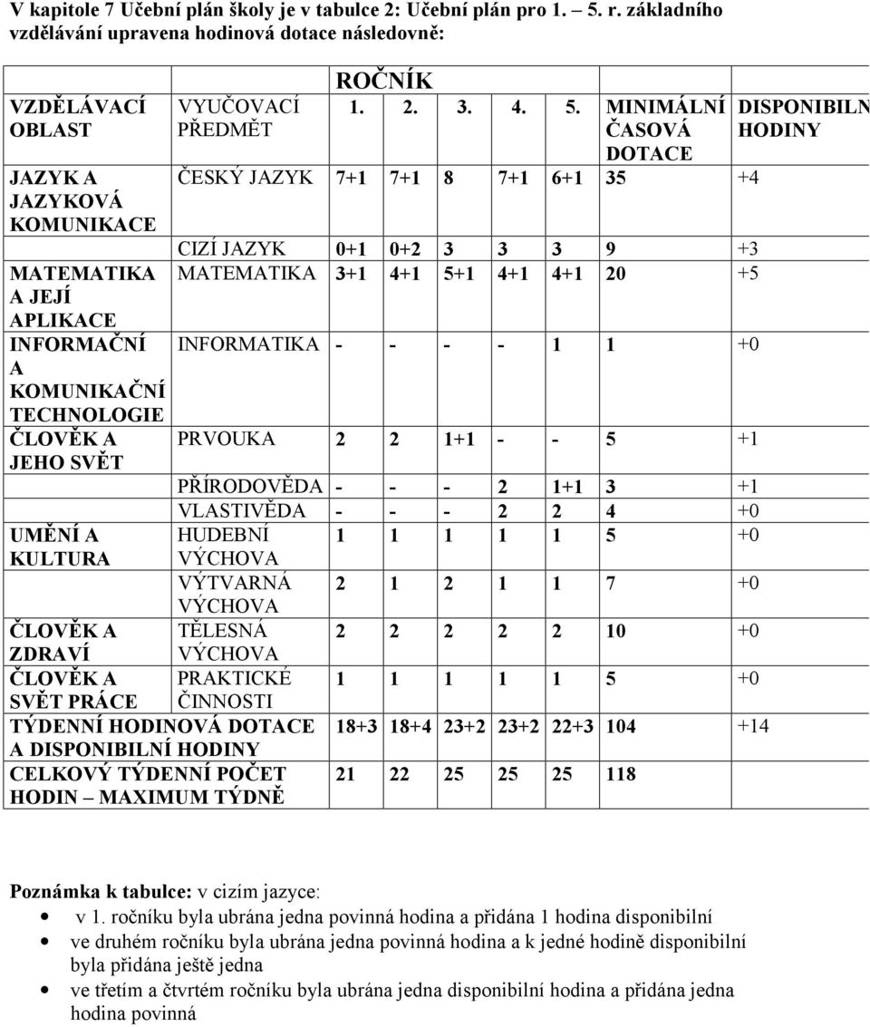 PŘEDMĚT ROČNÍK 1. 2. 3. 4. 5.