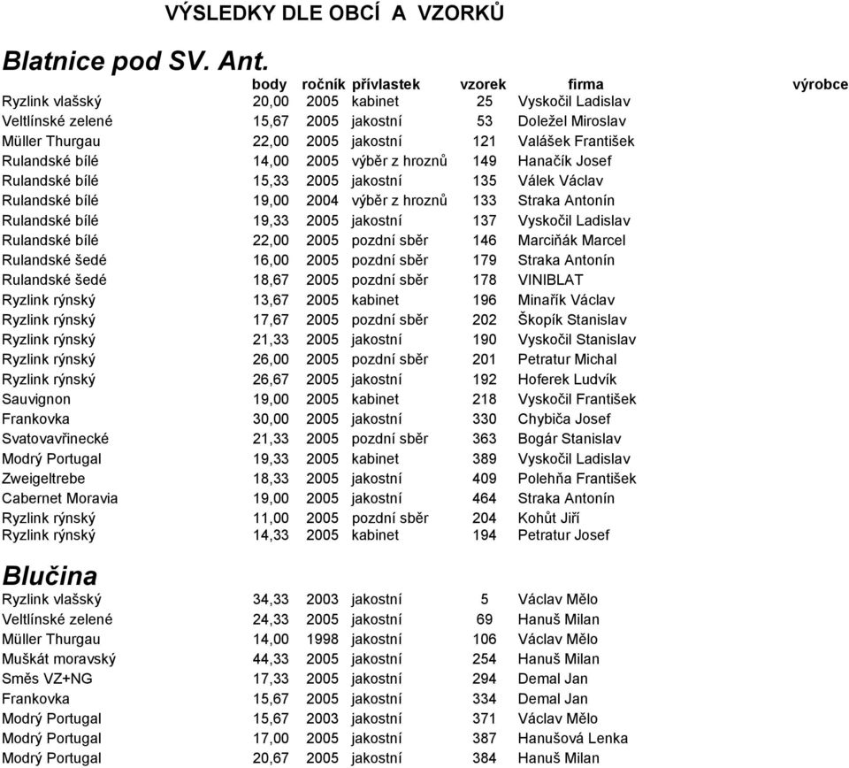 Valášek František Rulandské bílé 14,00 2005 výběr z hroznů 149 Hanačík Josef Rulandské bílé 15,33 2005 jakostní 135 Válek Václav Rulandské bílé 19,00 2004 výběr z hroznů 133 Straka Antonín Rulandské