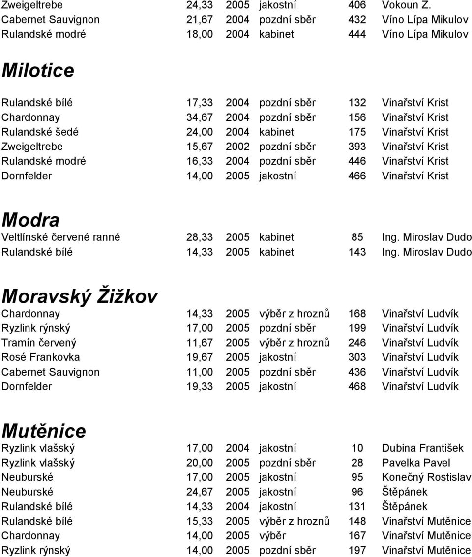 34,67 2004 pozdní sběr 156 Vinařství Krist Rulandské šedé 24,00 2004 kabinet 175 Vinařství Krist Zweigeltrebe 15,67 2002 pozdní sběr 393 Vinařství Krist Rulandské modré 16,33 2004 pozdní sběr 446