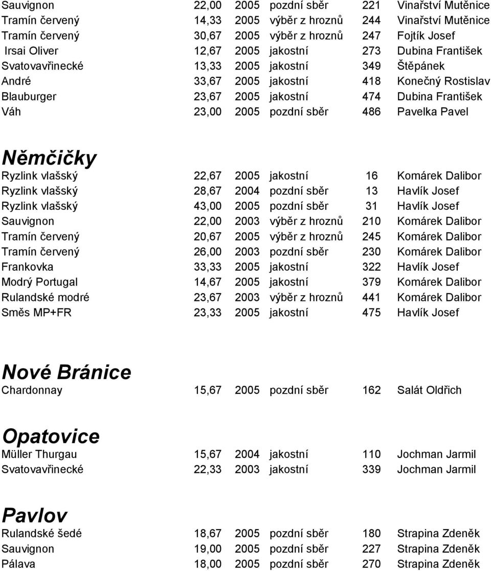 pozdní sběr 486 Pavelka Pavel Němčičky Ryzlink vlašský 22,67 2005 jakostní 16 Komárek Dalibor Ryzlink vlašský 28,67 2004 pozdní sběr 13 Havlík Josef Ryzlink vlašský 43,00 2005 pozdní sběr 31 Havlík