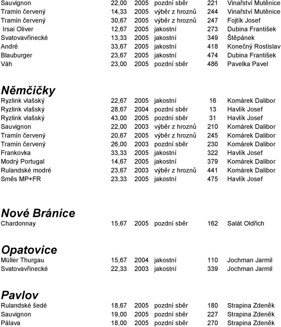 pozdní sběr 486 Pavelka Pavel Němčičky Ryzlink vlašský 22,67 2005 jakostní 16 Komárek Dalibor Ryzlink vlašský 28,67 2004 pozdní sběr 13 Havlík Josef Ryzlink vlašský 43,00 2005 pozdní sběr 31 Havlík