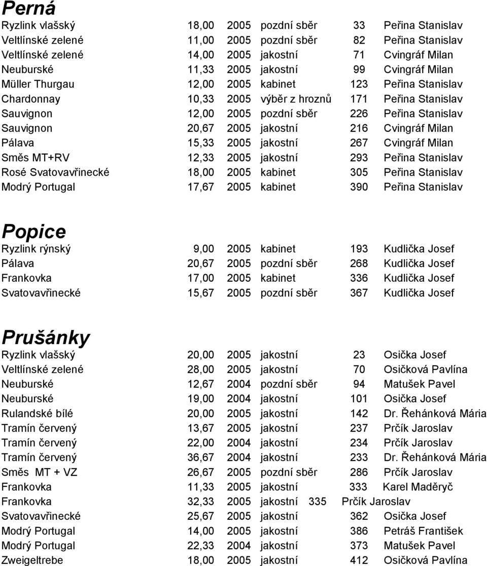 Sauvignon 20,67 2005 jakostní 216 Cvingráf Milan Pálava 15,33 2005 jakostní 267 Cvingráf Milan Směs MT+RV 12,33 2005 jakostní 293 Peřina Stanislav Rosé Svatovavřinecké 18,00 2005 kabinet 305 Peřina