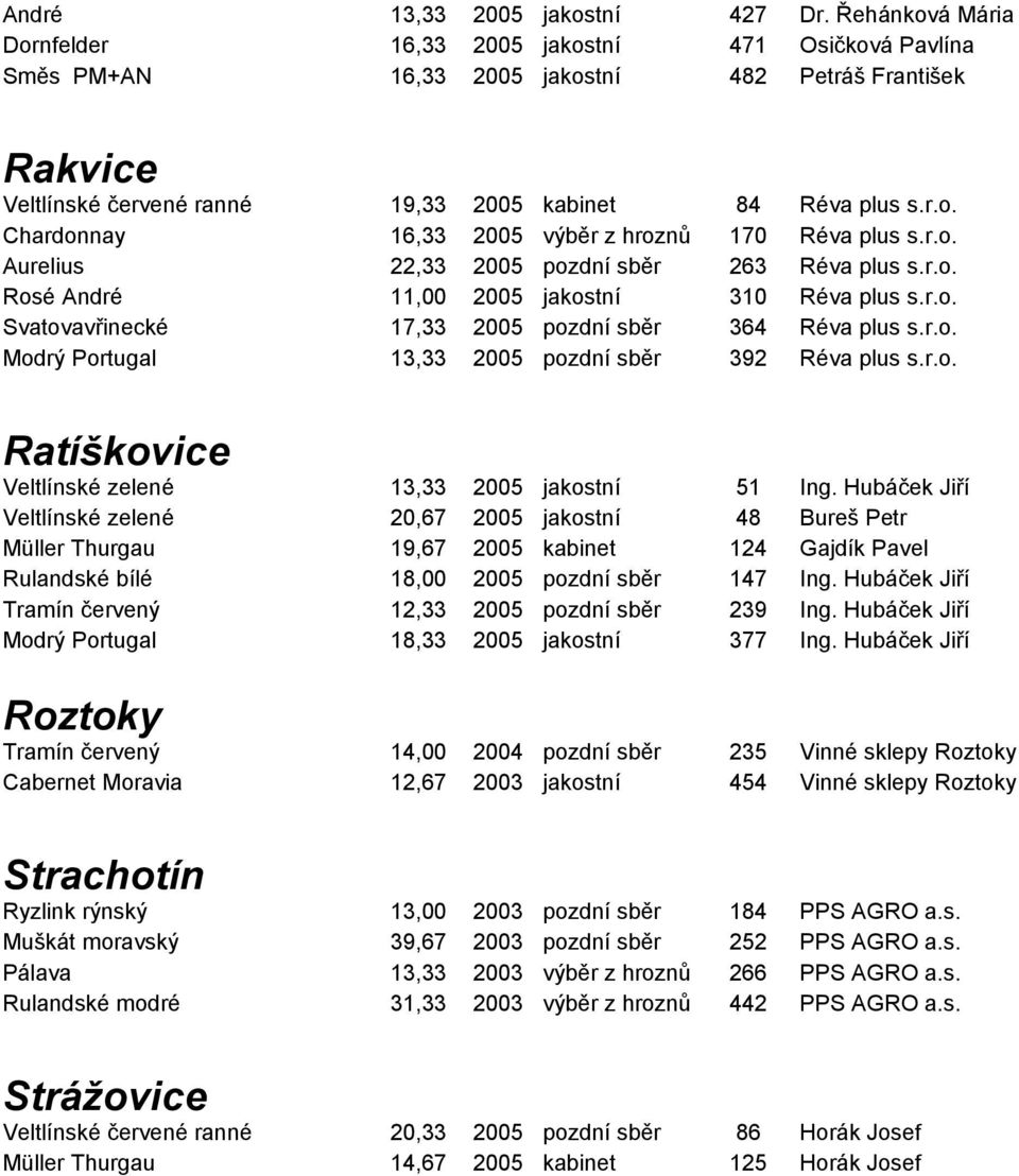 r.o. Aurelius 22,33 2005 pozdní sběr 263 Réva plus s.r.o. Rosé André 11,00 2005 jakostní 310 Réva plus s.r.o. Svatovavřinecké 17,33 2005 pozdní sběr 364 Réva plus s.r.o. Modrý Portugal 13,33 2005 pozdní sběr 392 Réva plus s.