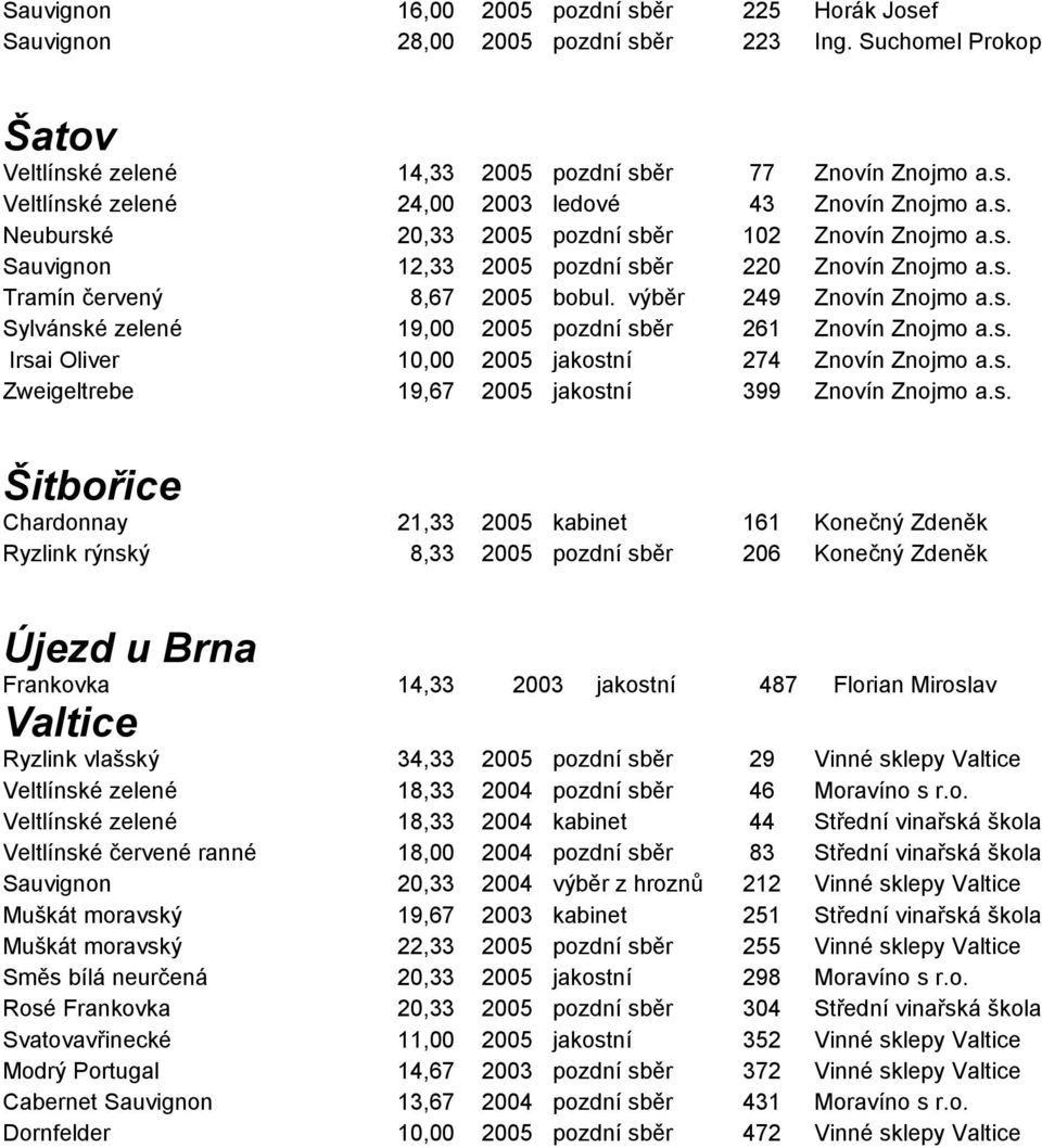 s. Irsai Oliver 10,00 2005 jakostní 274 Znovín Znojmo a.s. Zweigeltrebe 19,67 2005 jakostní 399 Znovín Znojmo a.s. Šitbořice Chardonnay 21,33 2005 kabinet 161 Konečný Zdeněk Ryzlink rýnský 8,33 2005