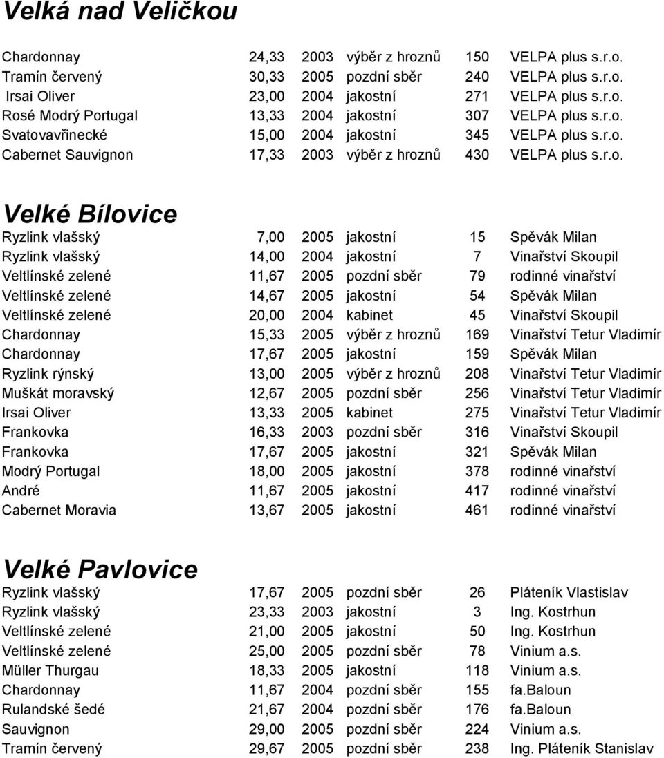 Ryzlink vlašský 14,00 2004 jakostní 7 Vinařství Skoupil Veltlínské zelené 11,67 2005 pozdní sběr 79 rodinné vinařství Veltlínské zelené 14,67 2005 jakostní 54 Spěvák Milan Veltlínské zelené 20,00