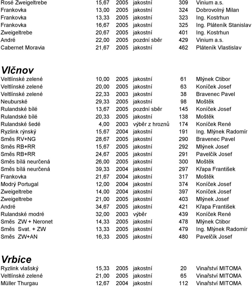 av Zweigeltrebe 20,67 2005 jakost