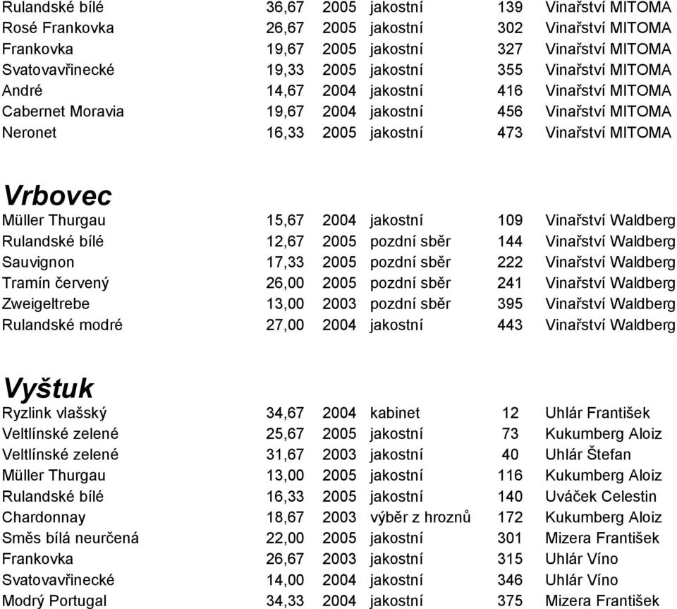 15,67 2004 jakostní 109 Vinařství Waldberg Rulandské bílé 12,67 2005 pozdní sběr 144 Vinařství Waldberg Sauvignon 17,33 2005 pozdní sběr 222 Vinařství Waldberg Tramín červený 26,00 2005 pozdní sběr